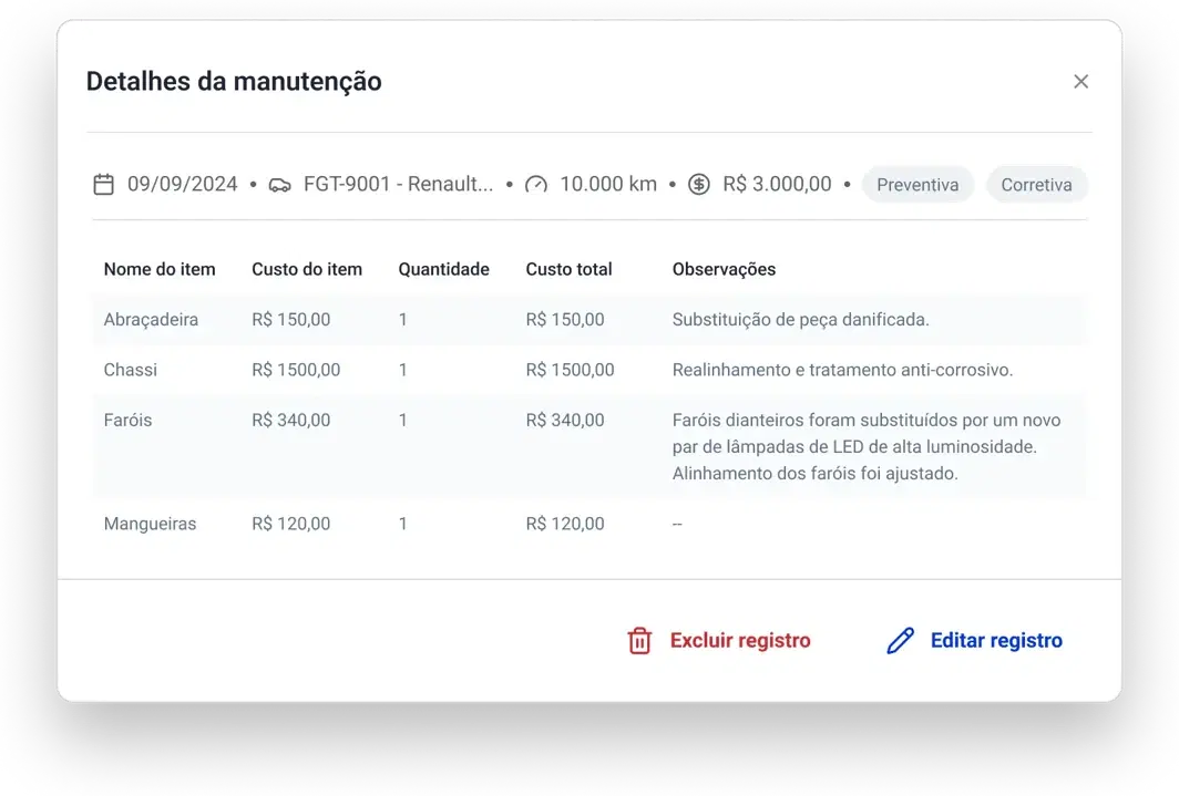 Modal de detalhes da manutenção com o resumo (data, veículo, odômetro, custo e categoria) e a tabela de itens com as colunas Nome do item, Custo do item, Quantidade, Custo total e Observações