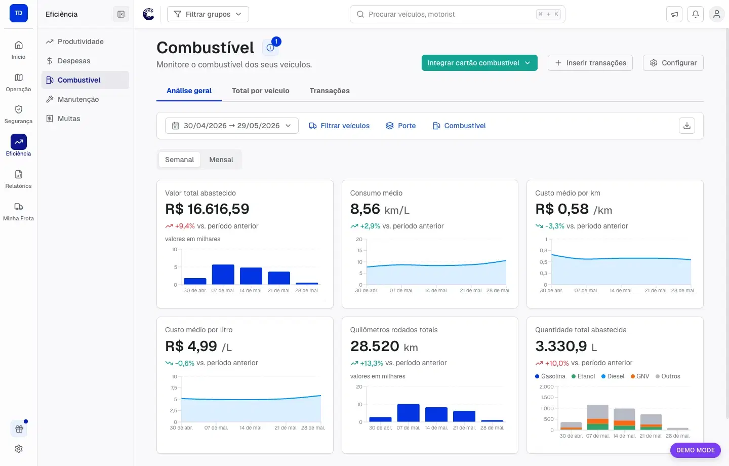 Tela de Combustível na aba Análise geral, com filtros de período, veículos, porte e combustível e seis cards de indicadores
